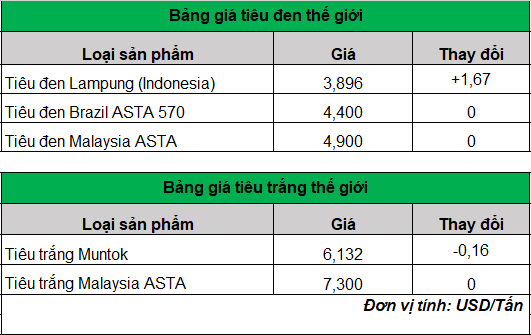 giá tiêu  trên thế giới hôm nay 5-3-2024_1709605782.png